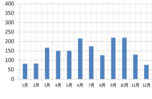 降水量のグラフ